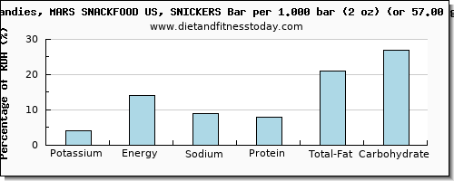 potassium and nutritional content in a snickers bar